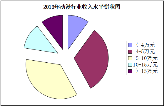 2013궯ҵˮƽ