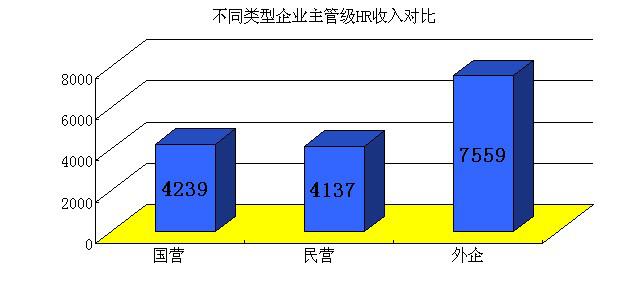 二级人力资源管理师_人力资源收入高吗(3)