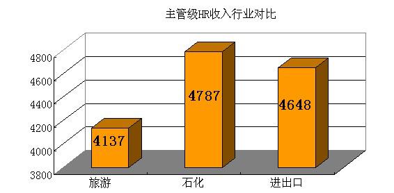 收入证明_大连收入水平(2)