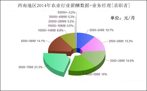 2014年西南地区业务经理职位求职者薪资统计