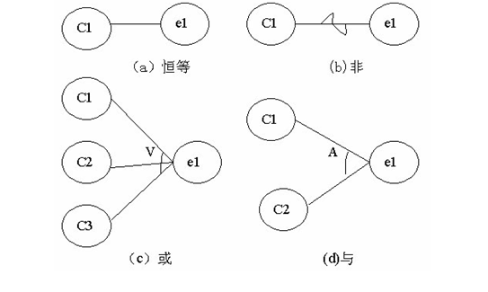 因果图分析法