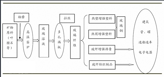 它是以玻璃球或废旧玻璃为原料经高548_259