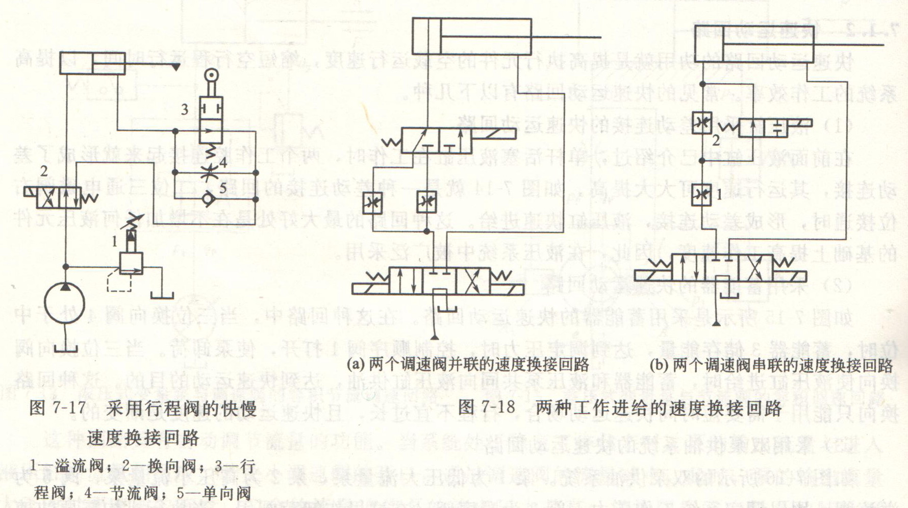速度换接回路的功用是在液压系统工作时,执行机构从一种工作速度转换为另一种工作速度。 (1)快速运动转为工作进给运动的速度换接回路 如图7-17所示的为最常见的一种快速运动转为工作进给运动的速度换接回路,是由行程阀3、节流阀4和单向阀5并联而成。当二位四通换向阀2右位接通时,液压缸快速进给,当活塞上的挡块碰到行程阀,并压下行程阀时,液压缸的回油只能改走节流阀,转为工作进给;当二位四通换向阀2左位接通时,液压油经单向阀5进入液压缸有杆腔,活塞反向快速退回。这种回路同采用电磁阀代替行程阀的回路比较,其特点是换向
