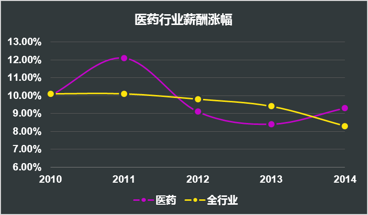 医药行业空压机_医药行业收入
