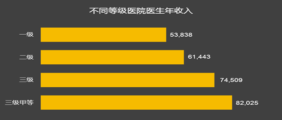 收入证明_医院 收入(2)