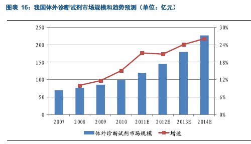 体外诊断试剂及耗材行业分析