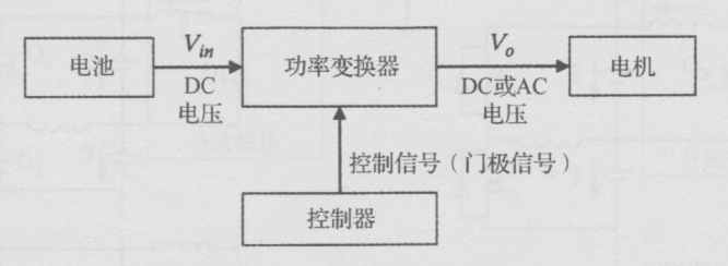 新能源汽车电机驱动系统包括电力电子变换器以及相应的控制器。电力电子变换器由固态器件组成,主要作用是将大量能量从电源传递给电机输入端。控制器通常由微控制器或数字信号处理器和相关的小信号电子电路组成,其主要作用是处理信息以及产生电力变换器半导体开关器件所需的切换信号。电机驱动系统主要部件、储能装置以及电机之间的关系如图所示。 新能源汽车电机驱动系统框图 功率变换器包括直流变换器和交流变换器,直流变换器用于驱动直流电机,直流变换器用于驱动交流电机。这两种功率变换器的功能实现如图所示。功率变换器是由大功率、快速