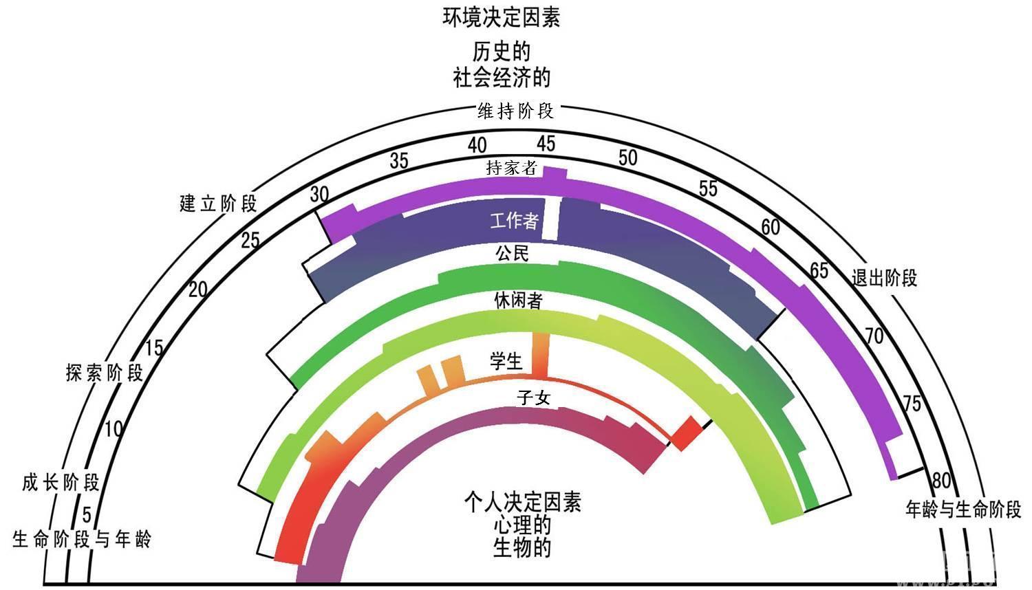 彩虹生涯圖 讓你發現未知的自己_一覽職業成長社區