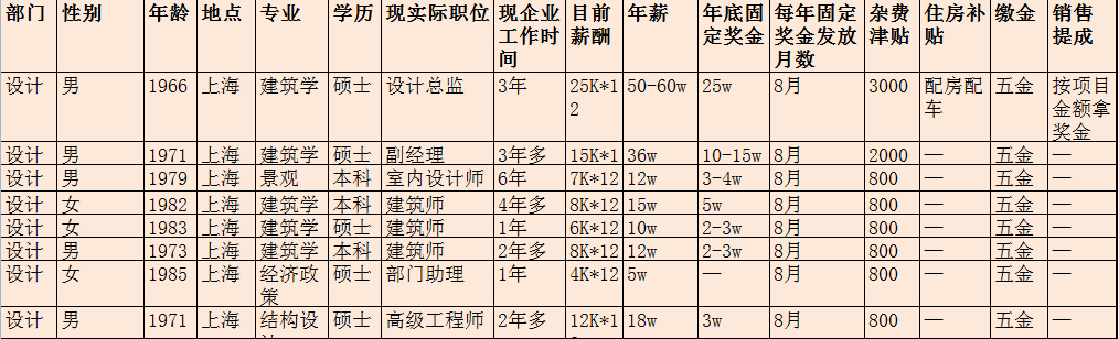 【揭秘】建築設計行業不得不說的薪酬秘聞