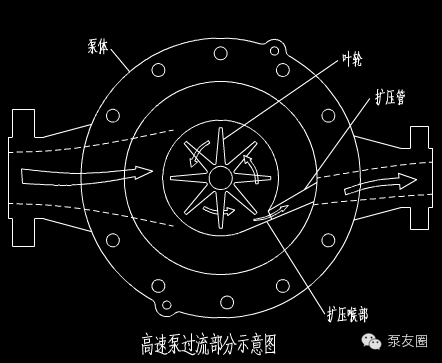 二级增速)的增速作用使工作叶轮获得数倍于普通离心泵叶轮的工作转速